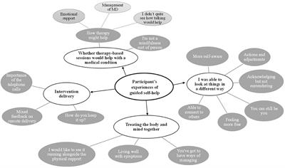 Participant experiences of guided self-help Acceptance and Commitment Therapy for improving quality of life in muscle disease: a nested qualitative study within the ACTMus randomized controlled trial